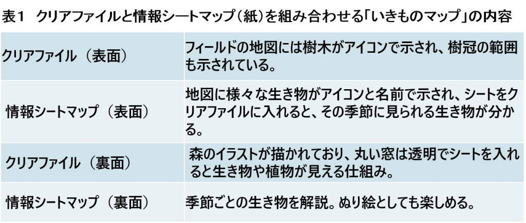 表　生き物マップの内容