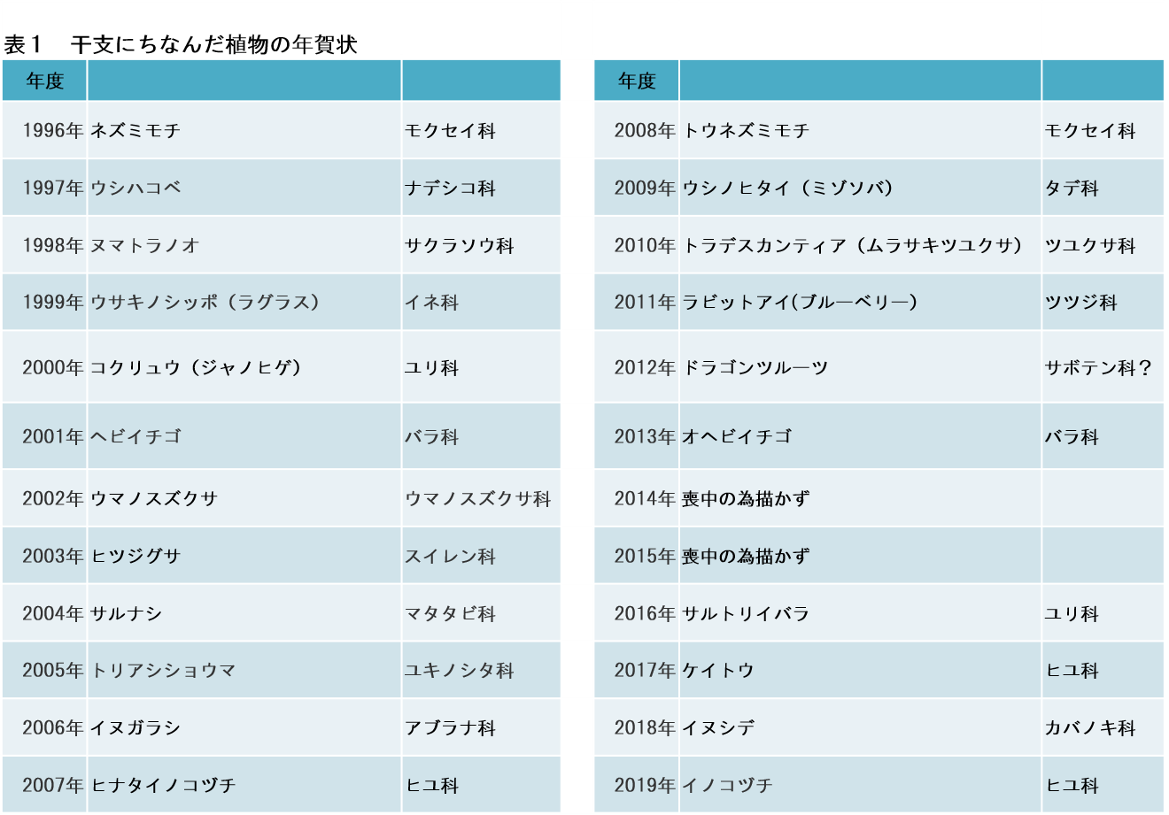 干支にちなんだ植物の年賀状