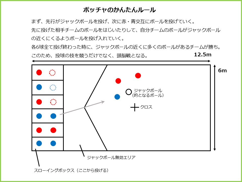 ボッチャの簡単ルール