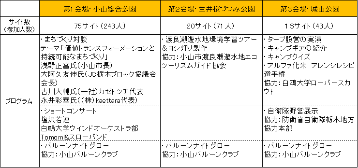 「みらい創造キャンプ」３会場のプログラム