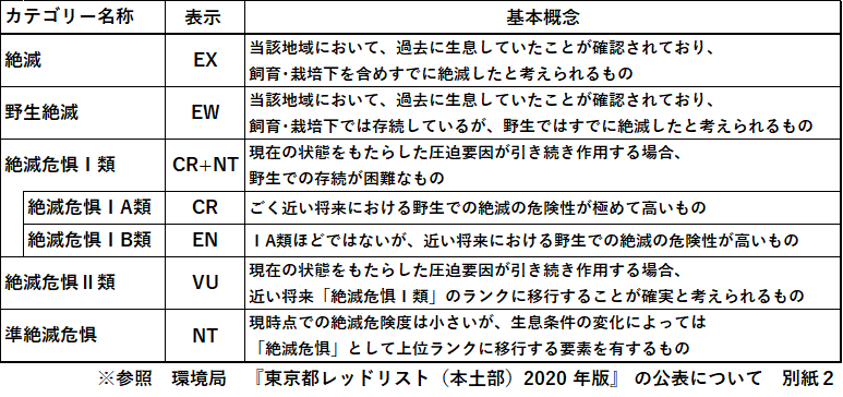 東京都版レッドリストカテゴリー区分の一部（絶滅リスクの評価基準）