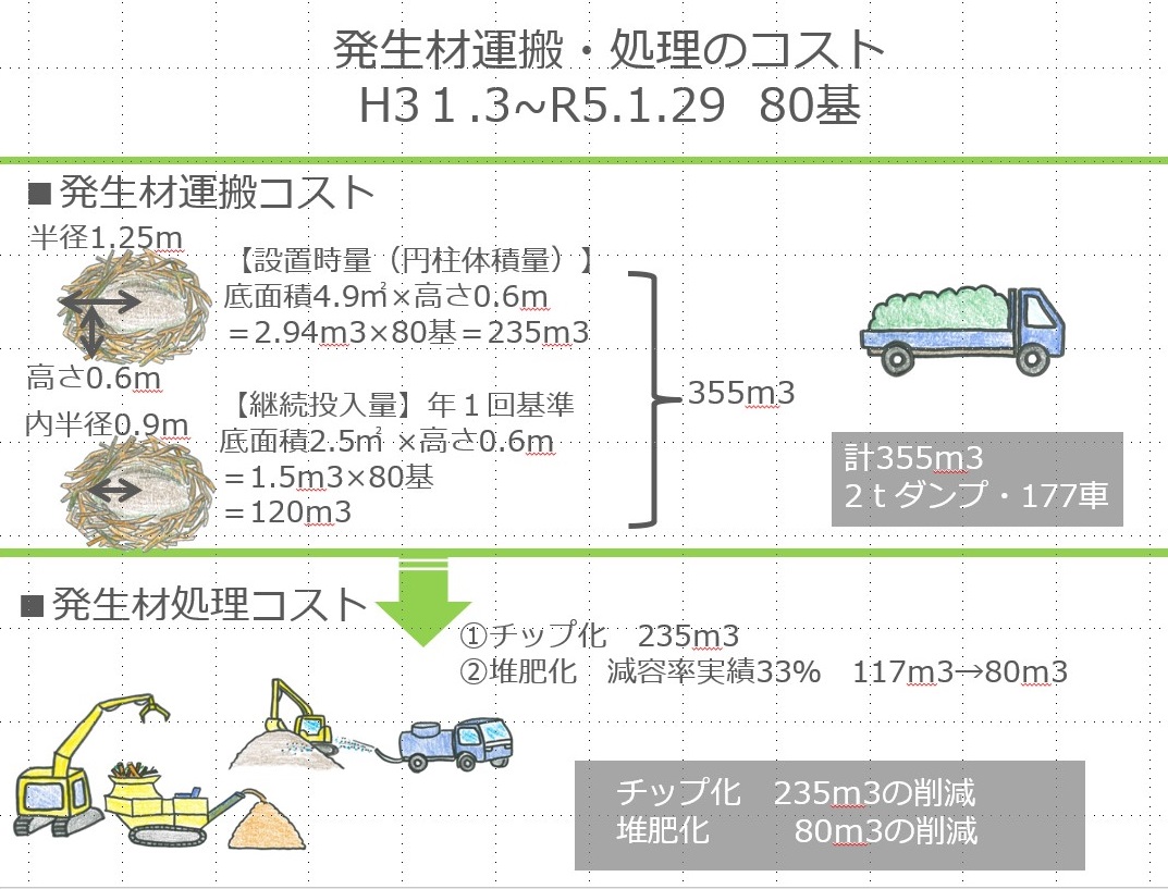 バイオネスト活用によるコスト削減効果（左：発生材運搬と処理のコスト／右：運搬・処理とバイオネスト設置のコスト比較） 