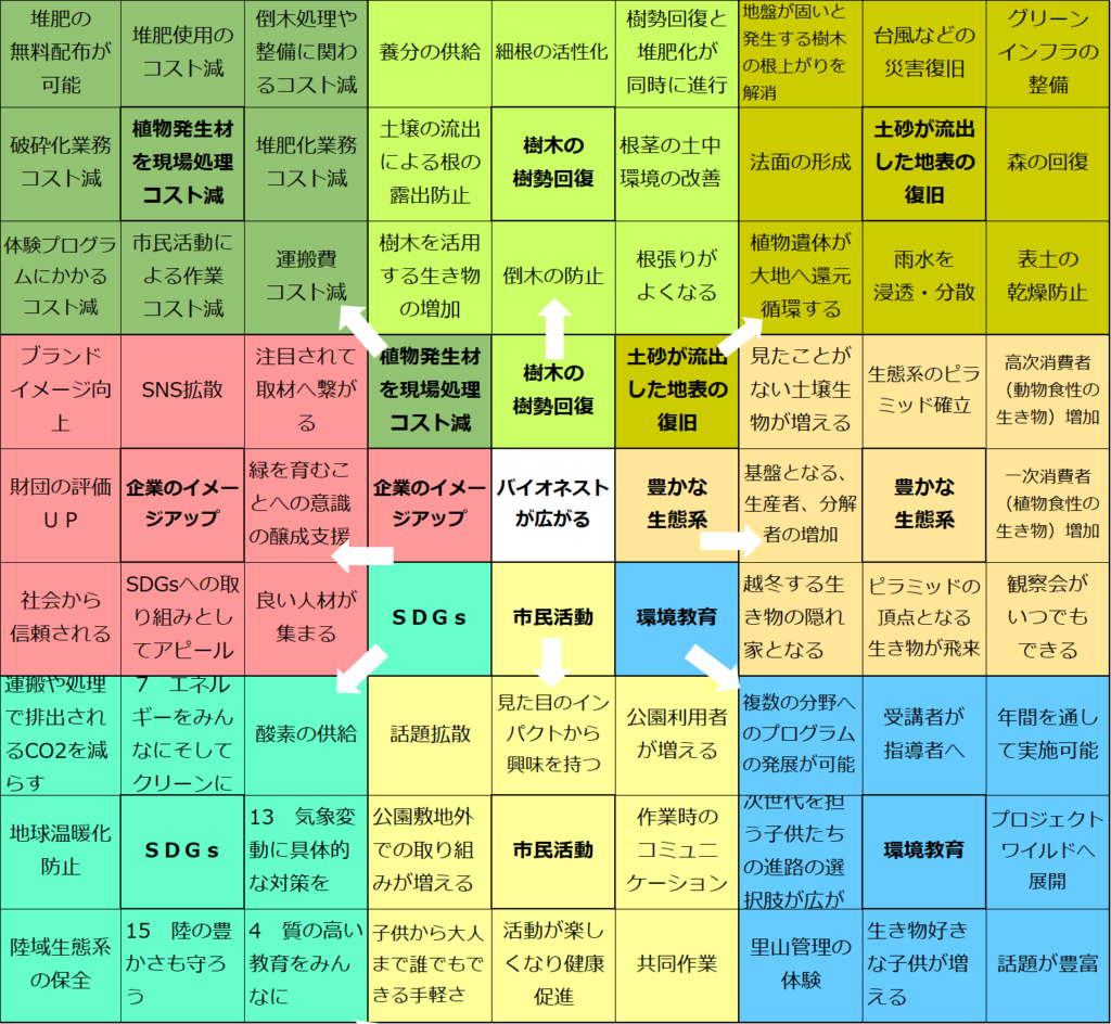 バイオネストの可能性を整理したマンダラート