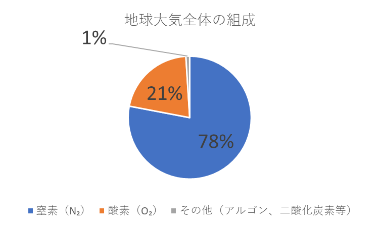 地球大気全体の組成
