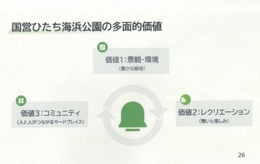 3つの価値が循環し、公園の魅力は発展していく