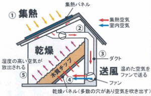 　「ソーラードライシステム」のしくみ